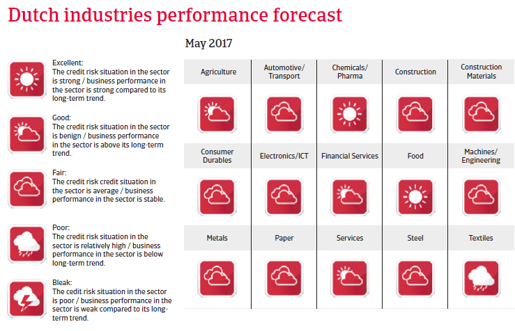 The Netherlands industries performance forecast