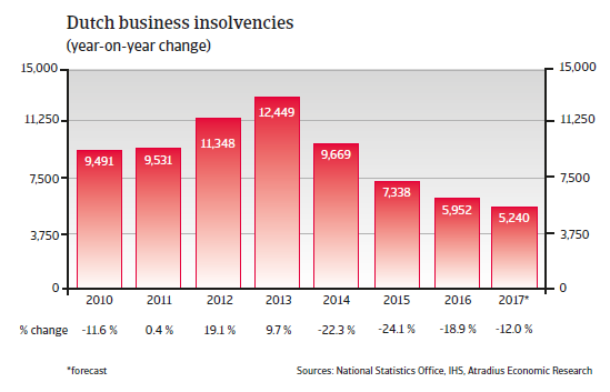 Dutch business insolvencies