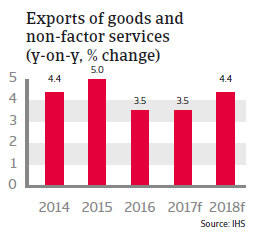 The Netherlands - exports of good and non-factor services