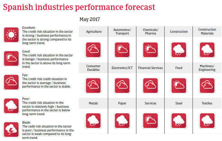 Spain industries performance forecast