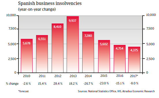 Spanish business insolvencies