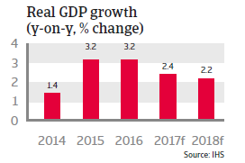 Spain real GDP growth