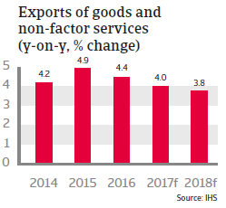 Spain - exports of goods and non-factor services