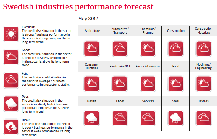 Sweden industries performance forecast