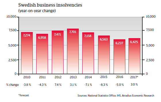 Swedish business insolvencies