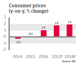 Sweden - consumer prices