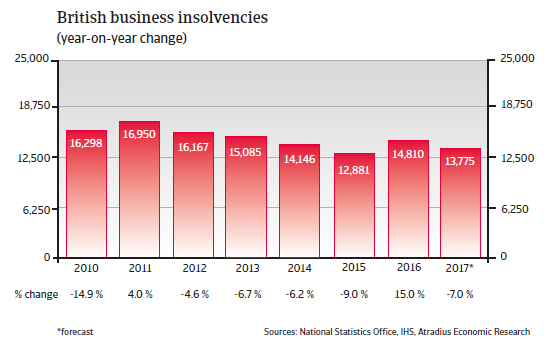 British business insolvencies