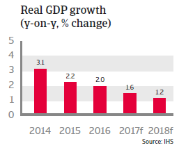 United Kingdom real GDP growth