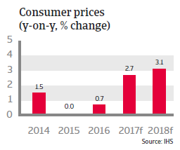 United Kingdom - consumer prices