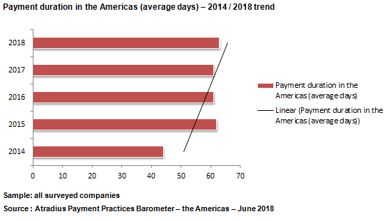 Payment duration trend in the Americas 2018