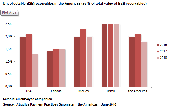 Uncollectable B2B receivables in the Americas 2018