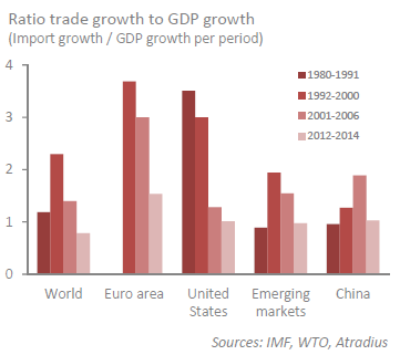 Ratio trade growth to GDP growth