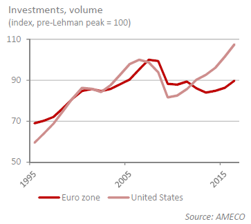 Investments volume