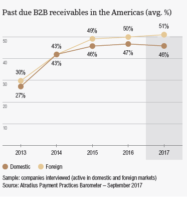 The Americas 2017: Overdue B2B invoices