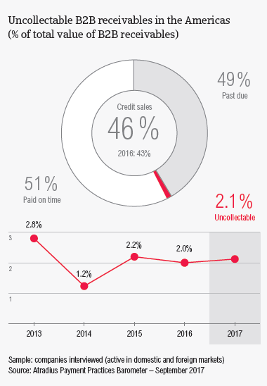 The Americas 2017: Uncollectable receivables