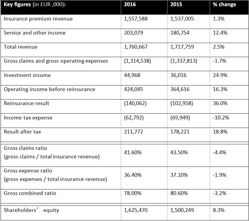 Annul Report 2016 Key Figures