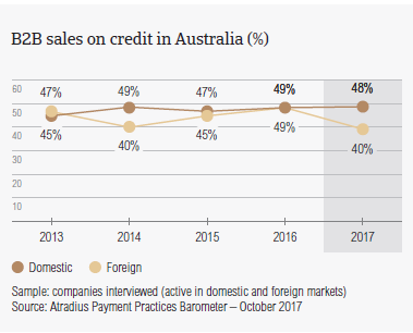 B2B sales on credit in Australia