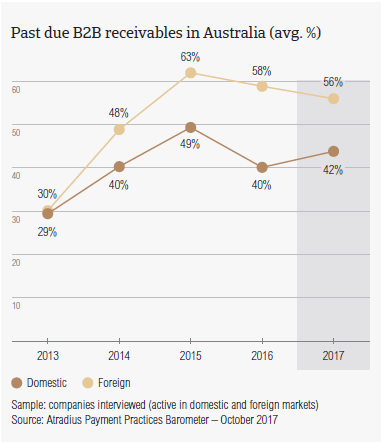 Past due B2B receivables in Australia