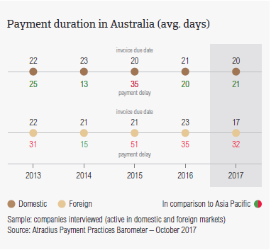 Payment duration in Australia