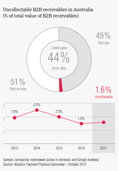 Uncollectable B2B receivables in Australia