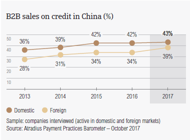 B2B sales on credit in China