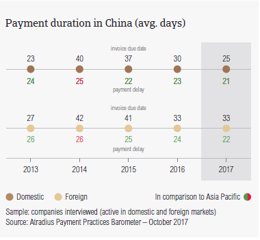 Payment duration in China