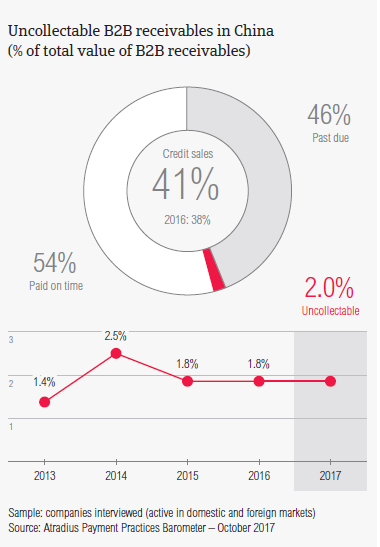 Uncollectable B2B receivables in China