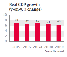 APAC China 2018 Real GDP growth