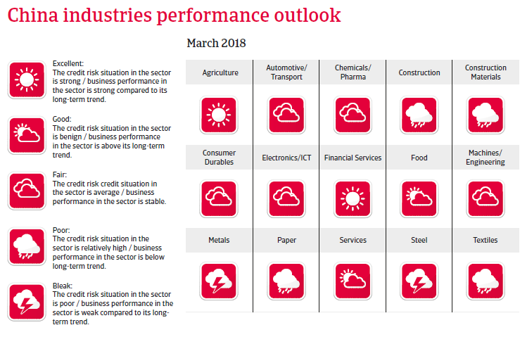 APAC China 2018 Industries Performance Forecast