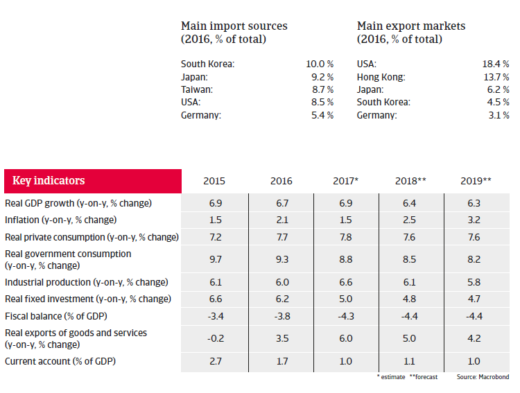 APAC China 2018 key indicators