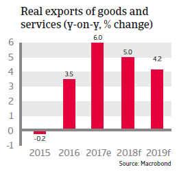 APAC China 2018 Real exports of goods and services