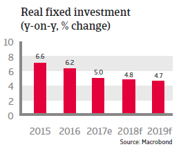 APAC China 2018 Real fixed investment