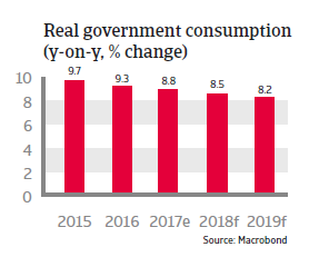 APAC China 2018 Real government consumption