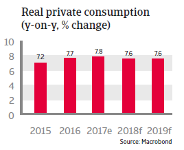 APAC China 2018 Real private consumption