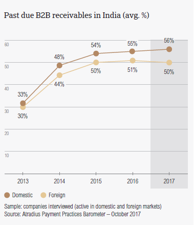 Past due B2B receivables in India