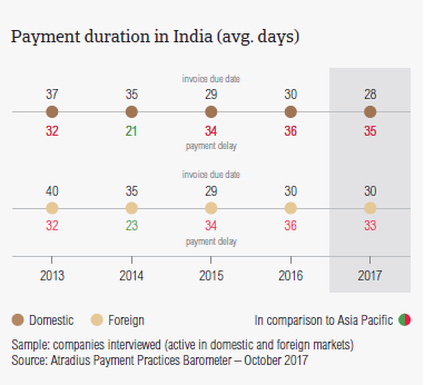 Payment duration in India