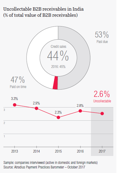 Uncollectable B2B receivables in India