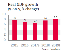 APAC India 2018 Real GDP growth