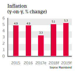 APAC India 2018 Inflation