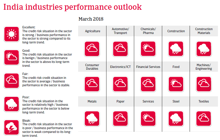 APAC India 2018 Industries performances forecast