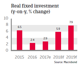 APAC India 2018 Real fixed investment