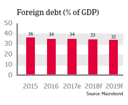 APAC Indonesia 2018 Foreign debt