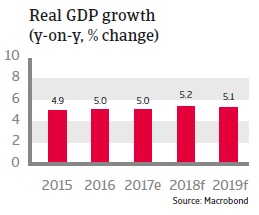 APAC Indonesia 2018 Real GDP growth