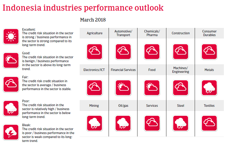 APAC Indonesia 2018 Industries performances forecast