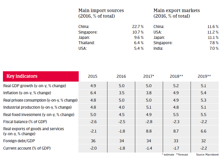 APAC Indonesia 2018 Key indicators