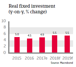 APAC Indonesia 2018 Real fixed investment