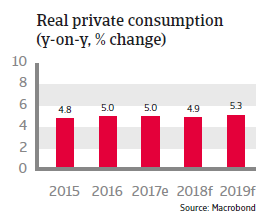 APAC Indonesia 2018 Real private consumption