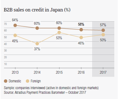 B2B sales on credit in Japan