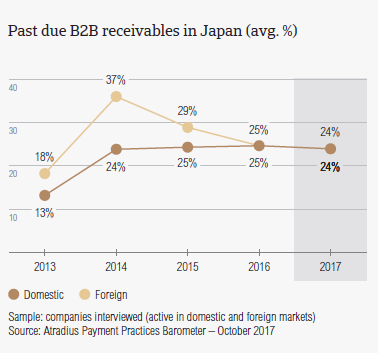 Past due B2B receivables in Japan