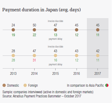 Payment duration in Japan